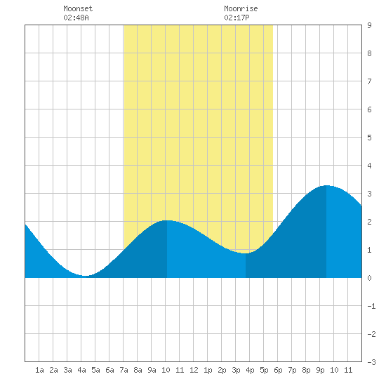 Little Spanish Key tide chart for Friday, December 22, 2023