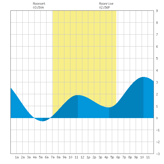 Little Spanish Key tide chart for Saturday, December 23, 2023