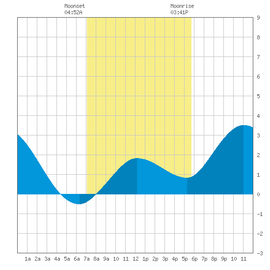Little Spanish Key tide chart for Sunday, December 24, 2023