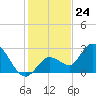 Little Spanish Key tide chart for Sunday, December 24, 2023