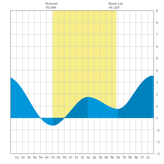 Little Spanish Key tide chart for Monday, December 25, 2023