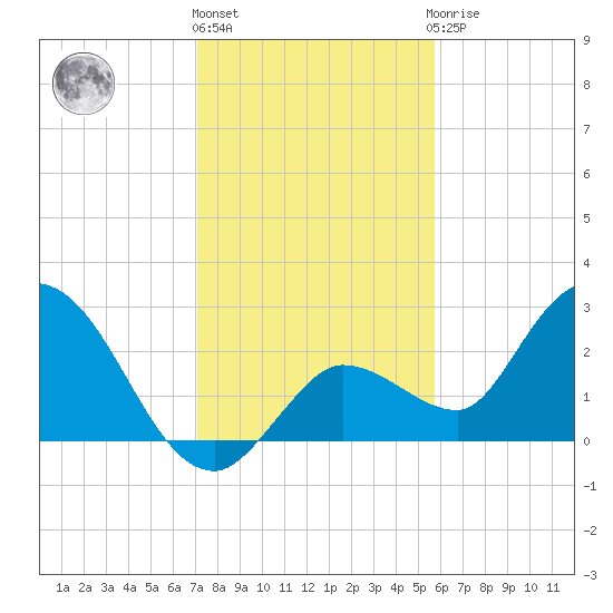 Little Spanish Key tide chart for Tuesday, December 26, 2023