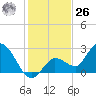 Little Spanish Key tide chart for Tuesday, December 26, 2023