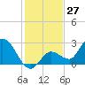 Little Spanish Key tide chart for Wednesday, December 27, 2023