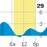 Little Spanish Key tide chart for Friday, December 29, 2023