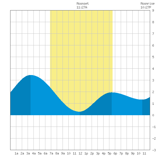 Little Spanish Key tide chart for Saturday, December 2, 2023
