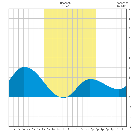 Little Spanish Key tide chart for Sunday, December 31, 2023