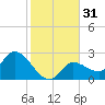 Little Spanish Key tide chart for Sunday, December 31, 2023