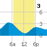 Little Spanish Key tide chart for Sunday, December 3, 2023