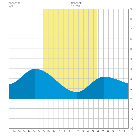 Little Spanish Key tide chart for Monday, December 4, 2023