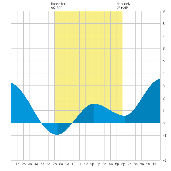 Little Spanish Key tide chart for Wednesday, January 10, 2024