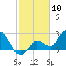 Little Spanish Key tide chart for Wednesday, January 10, 2024