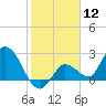 Little Spanish Key tide chart for Friday, January 12, 2024