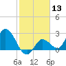 Little Spanish Key tide chart for Saturday, January 13, 2024