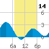 Little Spanish Key tide chart for Sunday, January 14, 2024