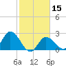 Little Spanish Key tide chart for Monday, January 15, 2024