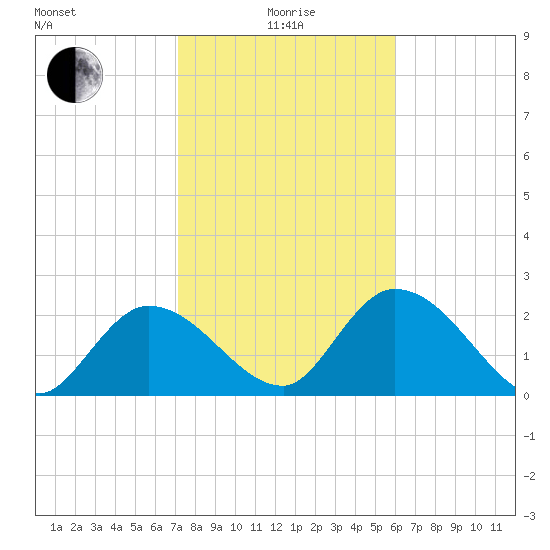 Little Spanish Key tide chart for Wednesday, January 17, 2024