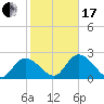 Little Spanish Key tide chart for Wednesday, January 17, 2024