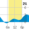 Little Spanish Key tide chart for Sunday, January 21, 2024