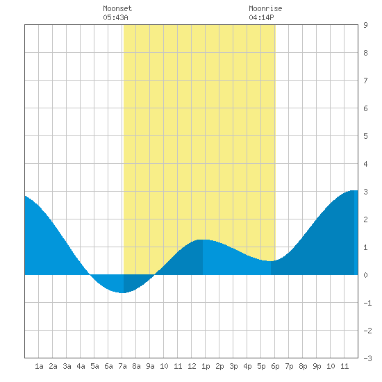 Little Spanish Key tide chart for Tuesday, January 23, 2024