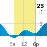 Little Spanish Key tide chart for Tuesday, January 23, 2024
