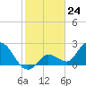 Little Spanish Key tide chart for Wednesday, January 24, 2024