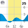 Little Spanish Key tide chart for Thursday, January 25, 2024