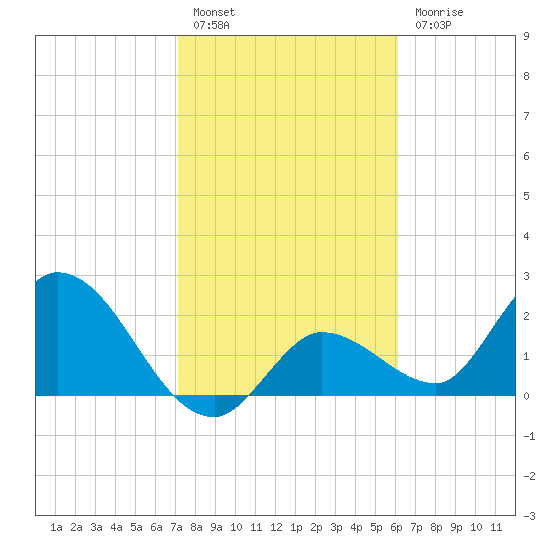 Little Spanish Key tide chart for Friday, January 26, 2024