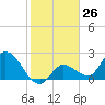 Little Spanish Key tide chart for Friday, January 26, 2024