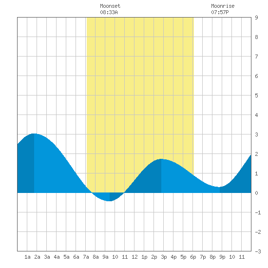 Little Spanish Key tide chart for Saturday, January 27, 2024