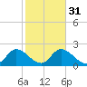 Little Spanish Key tide chart for Wednesday, January 31, 2024