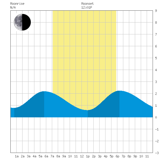 Little Spanish Key tide chart for Wednesday, January 3, 2024