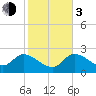 Little Spanish Key tide chart for Wednesday, January 3, 2024