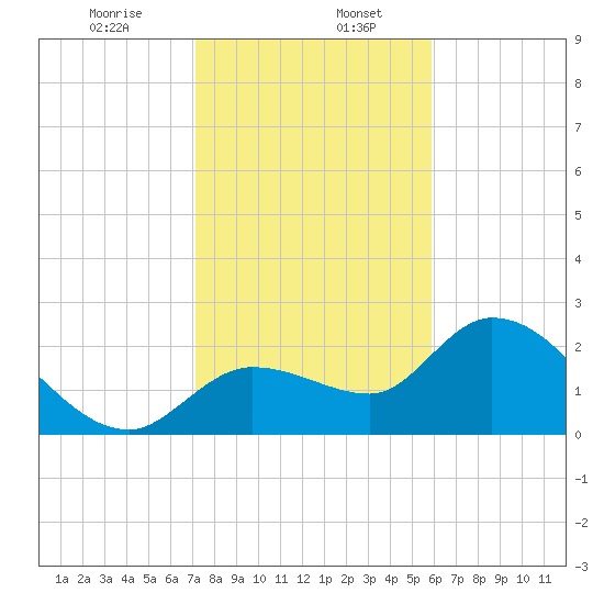 Little Spanish Key tide chart for Saturday, January 6, 2024