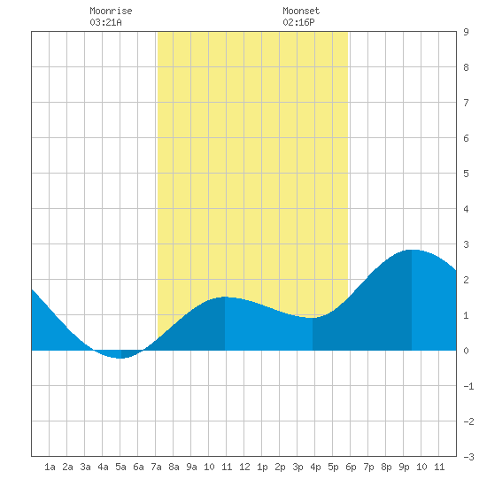 Little Spanish Key tide chart for Sunday, January 7, 2024