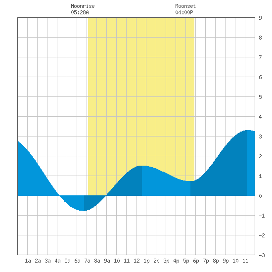 Little Spanish Key tide chart for Tuesday, January 9, 2024