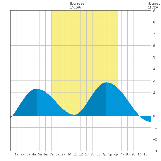 Little Spanish Key tide chart for Wednesday, February 14, 2024