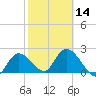 Little Spanish Key tide chart for Wednesday, February 14, 2024