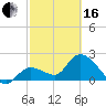 Little Spanish Key tide chart for Friday, February 16, 2024