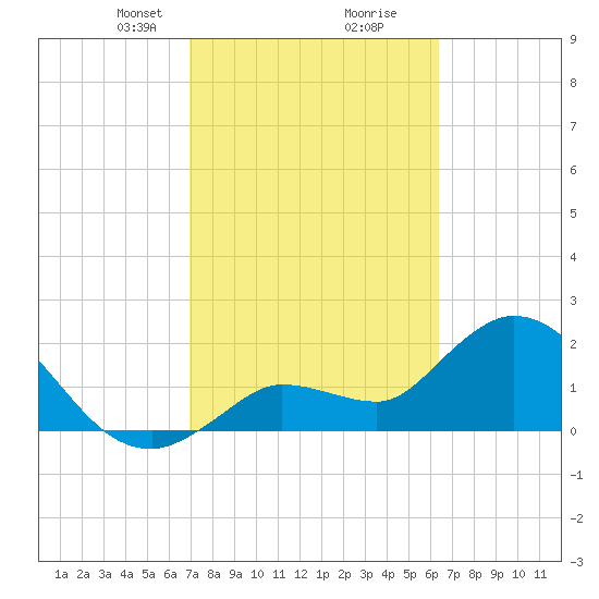 Little Spanish Key tide chart for Monday, February 19, 2024