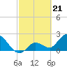 Little Spanish Key tide chart for Wednesday, February 21, 2024