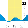 Little Spanish Key tide chart for Thursday, February 22, 2024