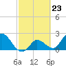 Little Spanish Key tide chart for Friday, February 23, 2024