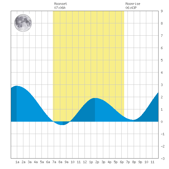 Little Spanish Key tide chart for Saturday, February 24, 2024
