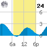 Little Spanish Key tide chart for Saturday, February 24, 2024