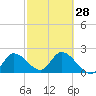 Little Spanish Key tide chart for Wednesday, February 28, 2024