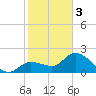 Little Spanish Key tide chart for Saturday, February 3, 2024