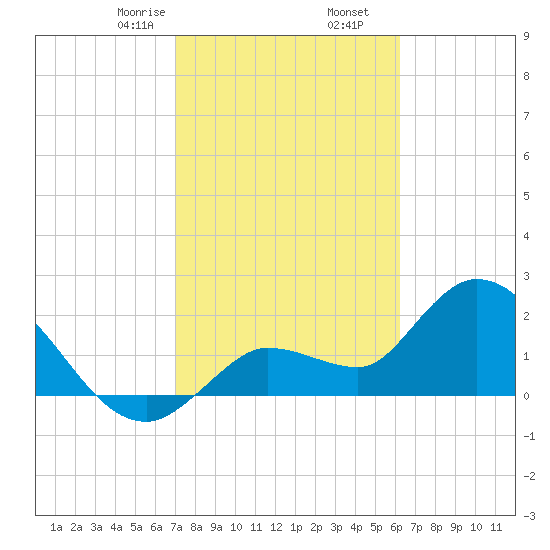 Little Spanish Key tide chart for Tuesday, February 6, 2024