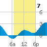 Little Spanish Key tide chart for Wednesday, February 7, 2024
