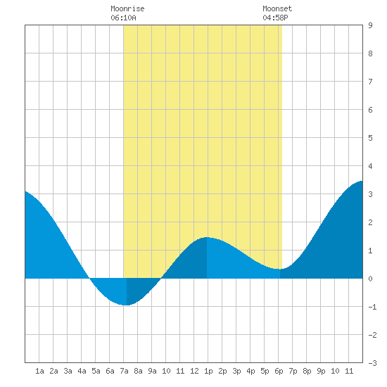 Little Spanish Key tide chart for Thursday, February 8, 2024